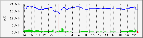 lanczos-offset Traffic Graph