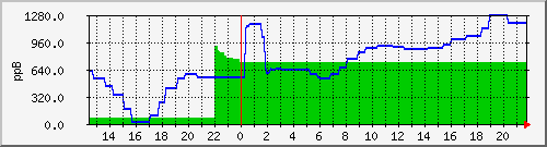 ntp-frequency Traffic Graph