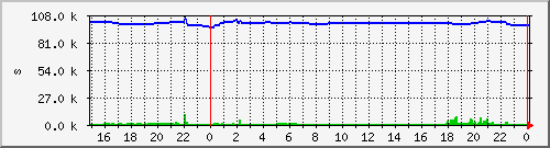 ntp-offset Traffic Graph