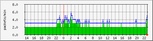 ntp-pps Traffic Graph