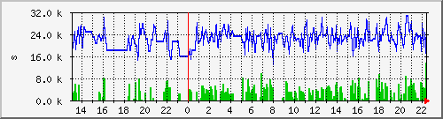 rugby-offset Traffic Graph